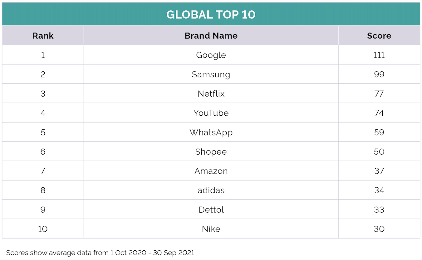 Google, Samsung and Netflix top YouGov’s Global Best Brands Rankings 2021